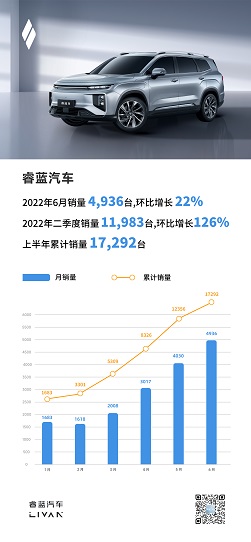 睿藍(lán)汽車6月銷量4936臺 二季度環(huán)比126%