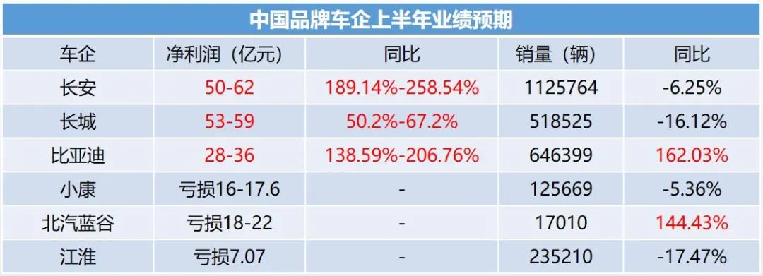 解讀中國車企半年報(bào)：高銷量背后仍存利潤隱憂