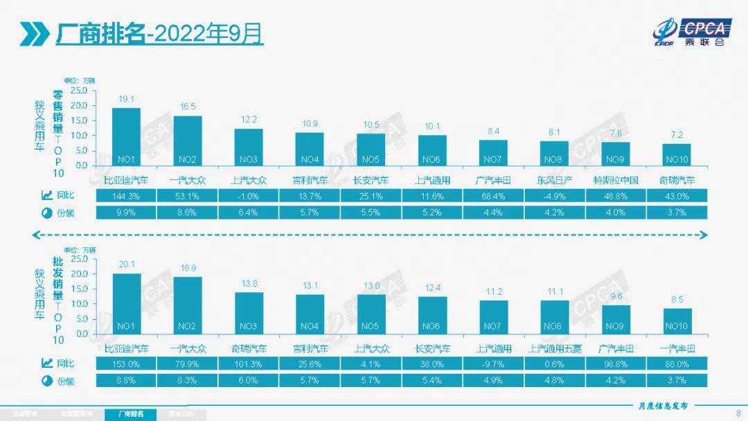 9月新能源汽車銷量破60萬，自主品牌賣爆了