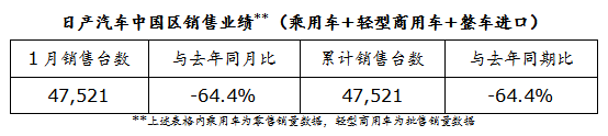 日產(chǎn)1月銷量為47521臺(tái) 同比下降64.4%