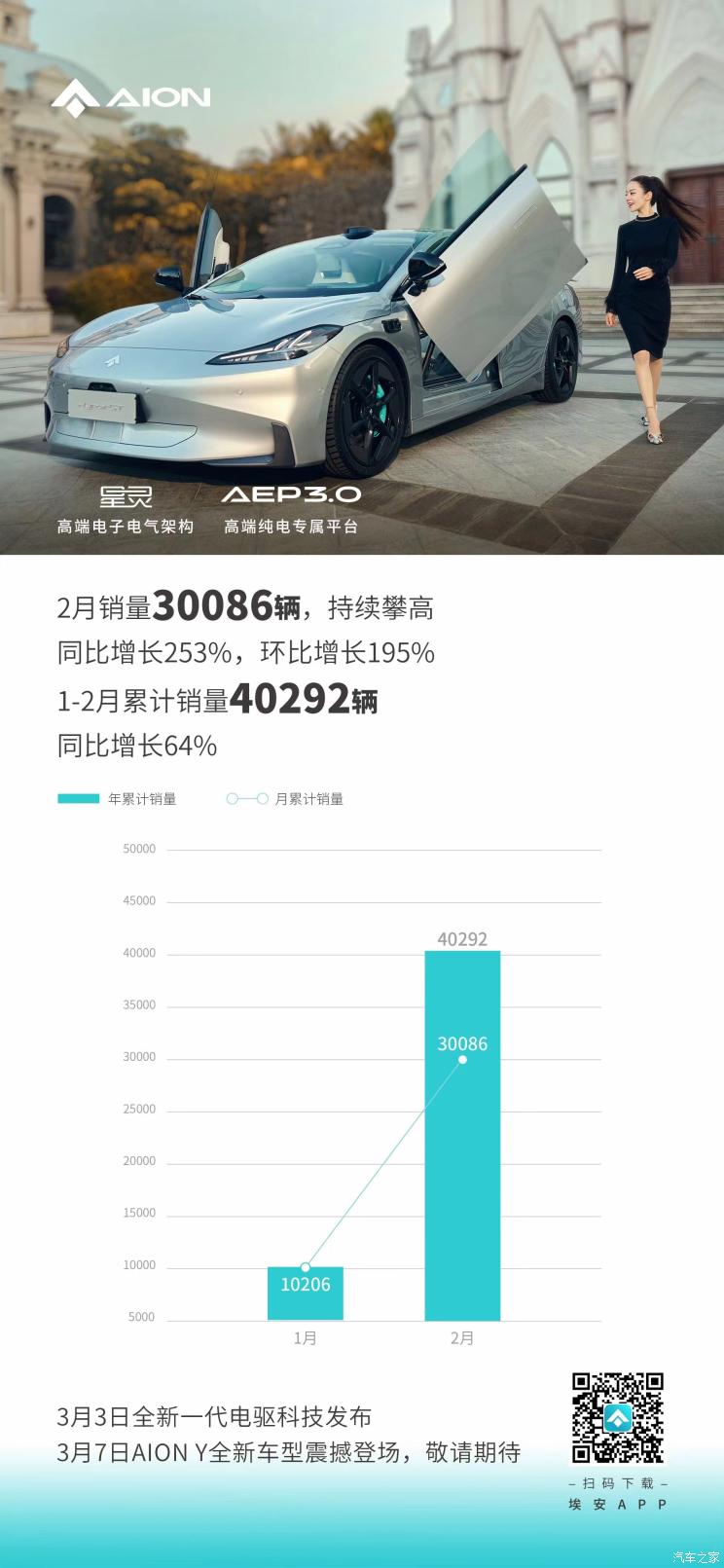 持續(xù)攀高 埃安公布2月新車銷量30086臺