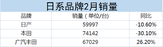本田2月銷(xiāo)量同比下滑30.1 %，廣豐是廣本近兩倍