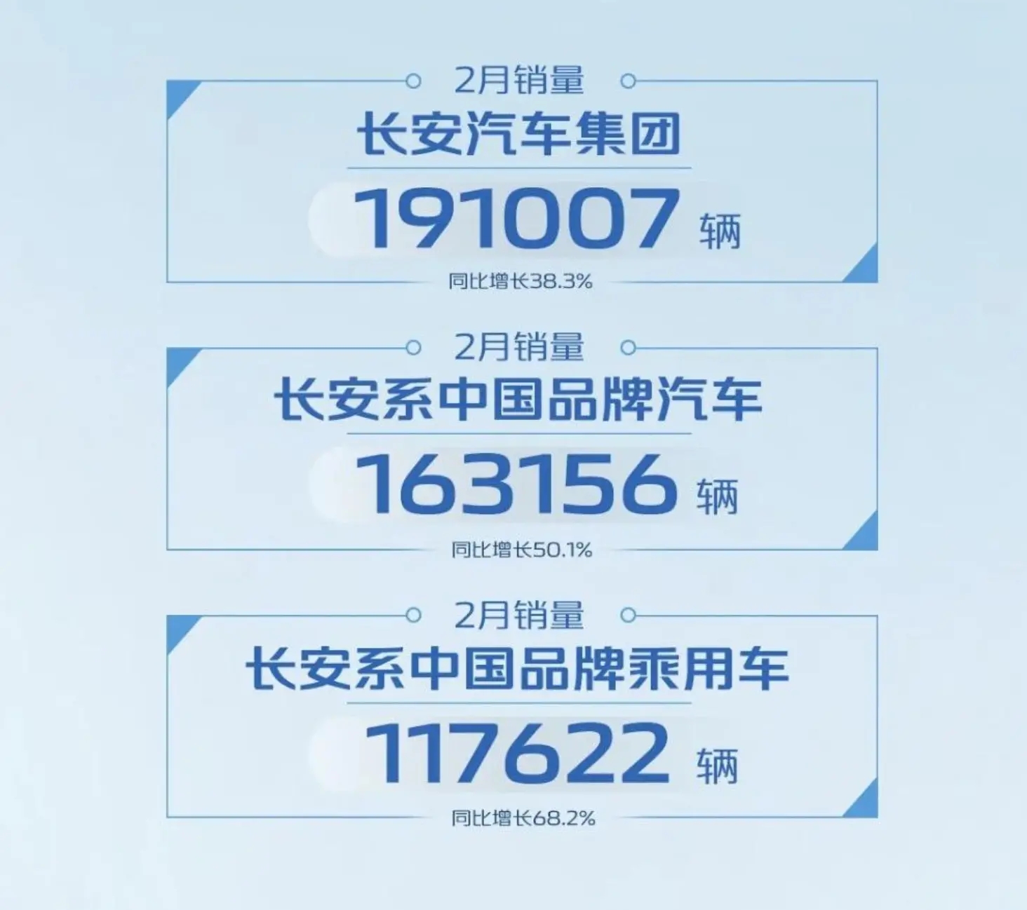 長(zhǎng)安汽車(chē)2月銷(xiāo)量19萬(wàn)輛，同比增長(zhǎng)38.27%