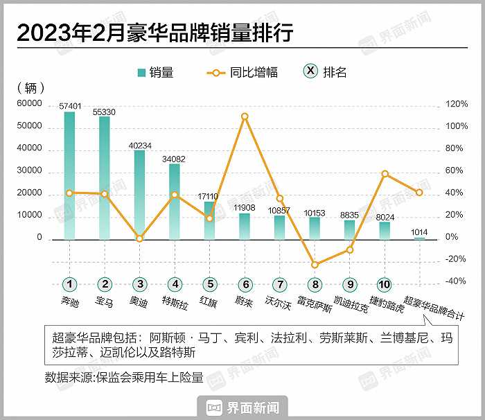 2月豪華車(chē)上險(xiǎn)量整體回升 雷克薩斯下滑超兩成