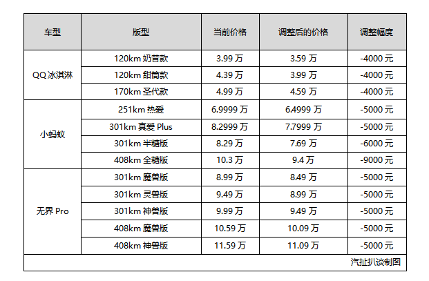 汽車圈3月27日要聞：奇瑞新能源官降最高9千元