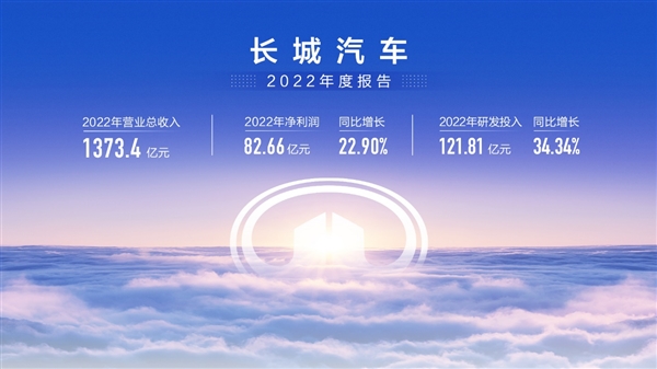 長城2022年凈賺超82億元，單車均價漲兩成