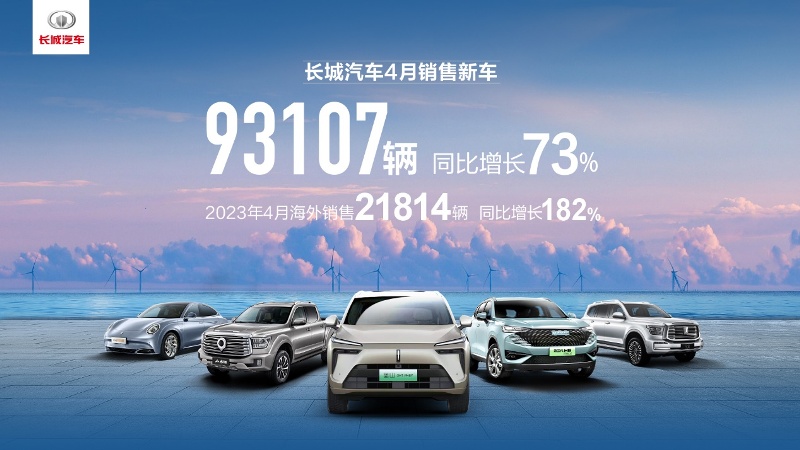 智能新能源新品密集亮相 長(zhǎng)城汽車4月銷售新車9.3萬輛