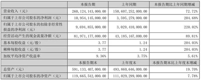 比亞迪上半年凈利潤超109億，銷量超越奔馳寶馬進(jìn)入全球前十