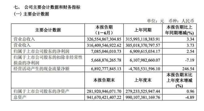 總銷量下滑但營收利潤雙增，上汽靠出海業(yè)務(wù)扳回一城