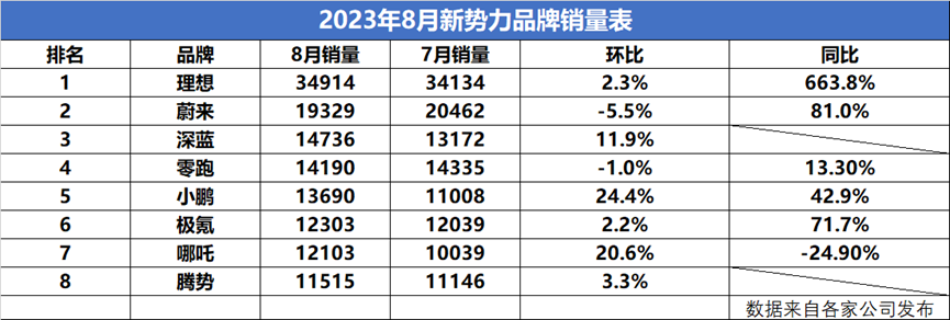 8月新勢力賣“瘋”了，月銷破萬已成為第一梯隊“及格線”
