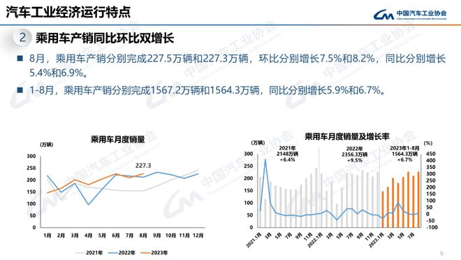8月汽車銷量同比增長8.4%，新能源汽車與汽車出口依然是亮點(diǎn)