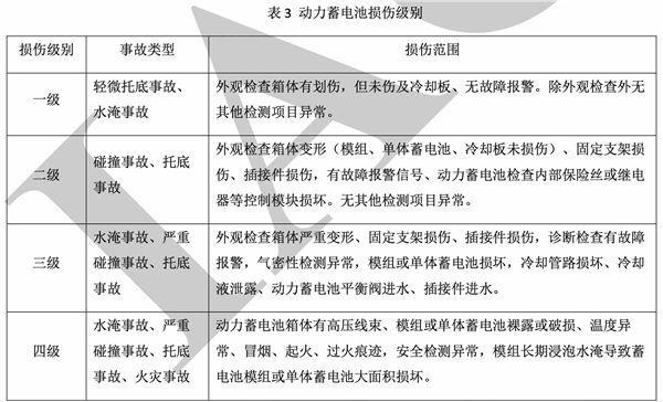 中保協(xié)發(fā)布動力電池損傷分級標準