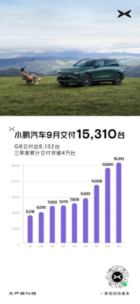 小鵬汽車9月交付1.5萬臺 環(huán)比增長12%