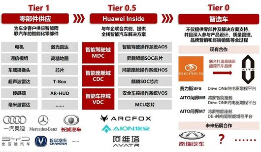 華為，找到了汽車的支點(diǎn)