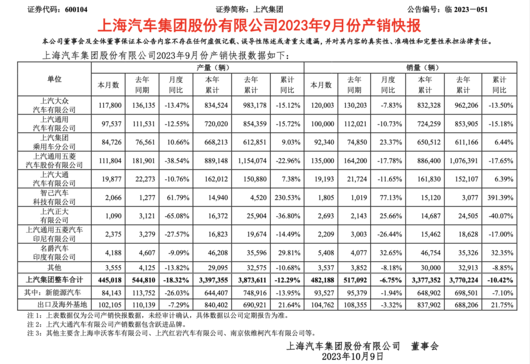 9月攀高？上汽扶腰