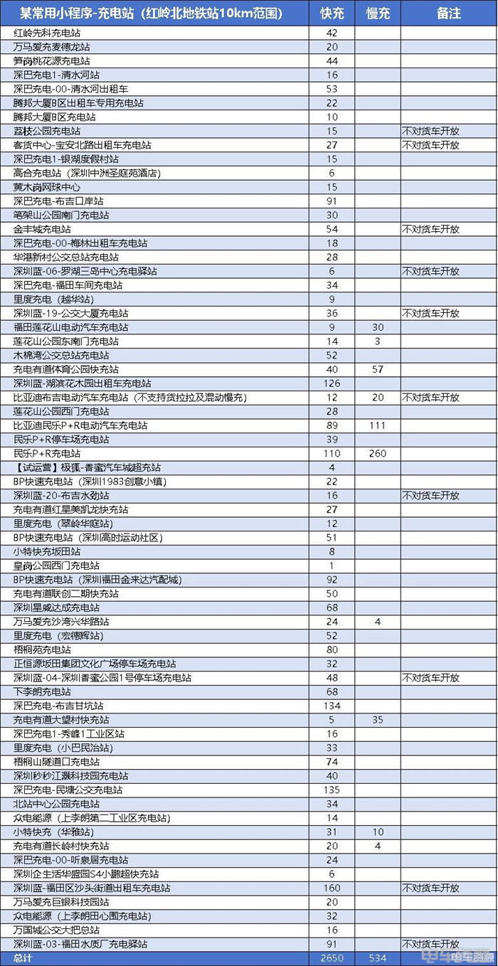 “貨車禁入，小車通行”，充電站的“雙標(biāo)”行為
