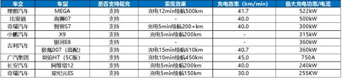 高壓超充車型加速“飛入尋常百姓家”