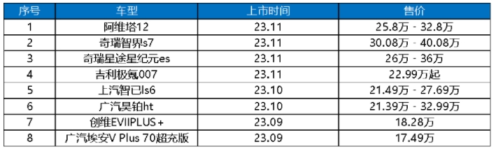 高壓超充車型加速“飛入尋常百姓家”，新車增長超400%