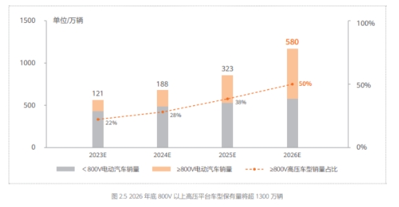 高壓超充車型加速“飛入尋常百姓家”，新車增長超400%