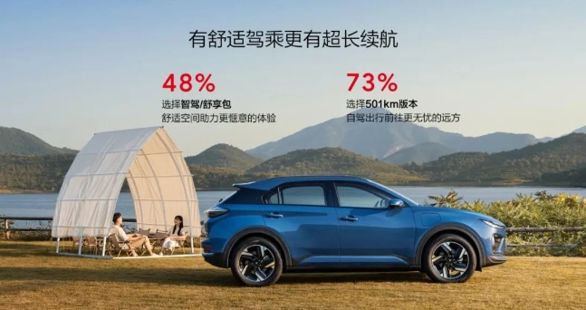 借勢哪吒X首次OTA，哪吒汽車今年挑戰(zhàn)30萬輛“小目標(biāo)”