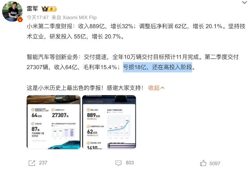 每臺車虧6.6萬，小米汽車二季度虧損18億