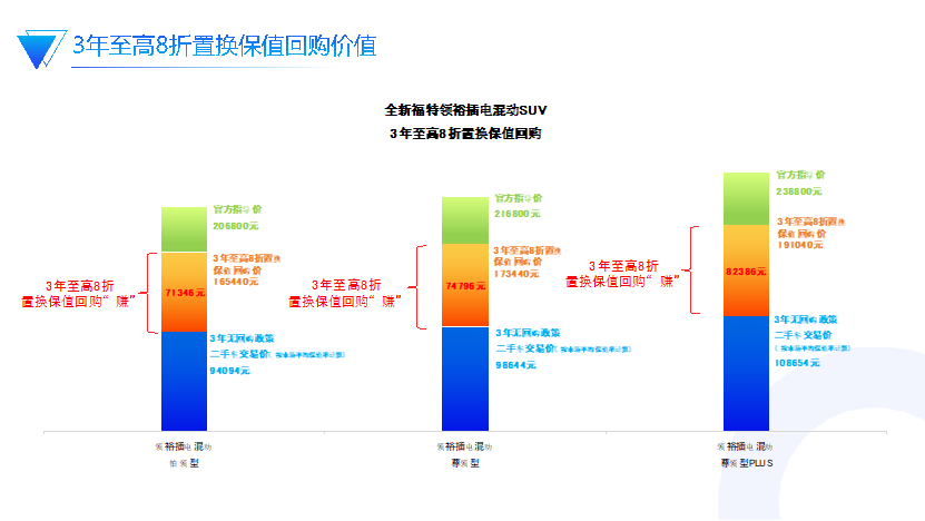 福特縱橫推“3年8折回購” 助力新能源保值率提升