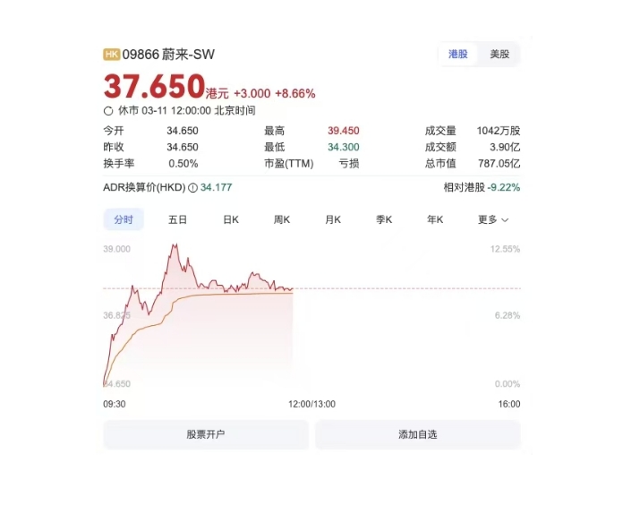 蔚來3月第二周銷量增長50.43% 變革之路初見成效