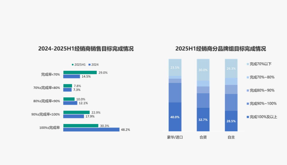 上半年經(jīng)銷商虧損已超過半數(shù)，價格倒掛逾七成已成“毒瘤”